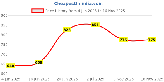flipkart.com saras waterite by reygh Reygh POWP-Sediment Filter 10 Thread WCAP Wound Filter Cartridge saras waterite by reygh Price History Graph from 4 Jun 2025 to 15 Nov 2025