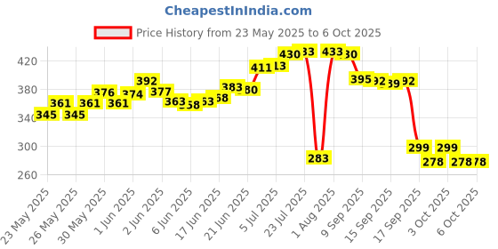 flipkart.com saras waterite by reygh Saras KENT POWP-Sediment Filter 10'' Thread WCAP Wound Wire Connector saras waterite by reygh Price History Graph from 23 May 2025 to 5 Oct 2025
