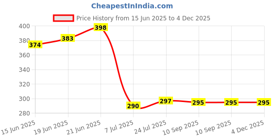 flipkart.com saras waterite Pre Candle 2 Wound Wire Connector saras waterite Price History Graph from 15 Jun 2025 to 3 Dec 2025