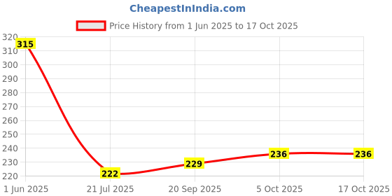 flipkart.com saras waterite Pre Sediment Filter 10 inch Wound Wire Connector saras waterite Price History Graph from 1 Jun 2025 to 15 Oct 2025