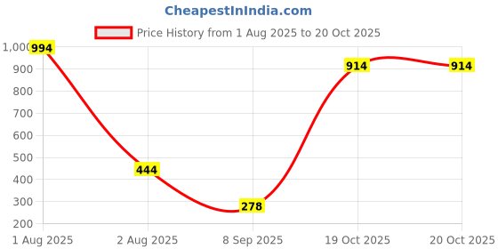 flipkart.com saras waterite RO Pre Filter Housing Set Solid Filter Cartridge saras waterite Price History Graph from 1 Aug 2025 to 20 Oct 2025