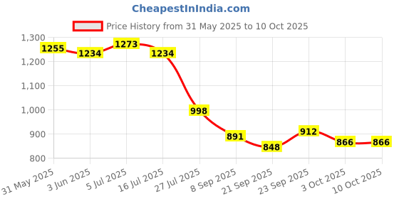 flipkart.com sarasi 5In1 Easel Board, One Side Chalk Board/ Another Side Marker Board sarasi Price History Graph from 31 May 2025 to 9 Oct 2025