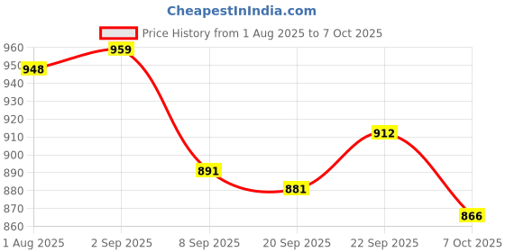 flipkart.com sarasi 5in1 Easel Board, Withe & Chalk Board, Spider Activity Sheet, Adjustable, Cards sarasi Price History Graph from 1 Aug 2025 to 7 Oct 2025