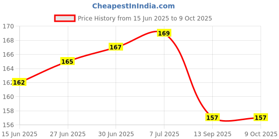 flipkart.com SARASI 5in1 Keyboard Cleaner Brush For Wireless Earphones, Camera, Computers, Mobiles for Computers, Laptops, Mobiles Price History Graph from 15 Jun 2025 to 8 Oct 2025