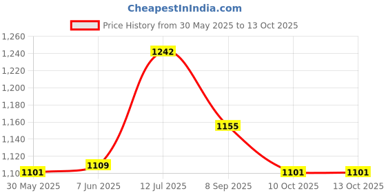 flipkart.com sarasi 5In1 Princess Easel, No Tools, Activity Sheet, Adjustable, White & Black Board sarasi Price History Graph from 30 May 2025 to 12 Oct 2025