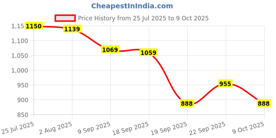 flipkart.com sarasi 5In1 Princess Easel, No Tools, White & Black Board, Activity Sheet, Adjustable sarasi Price History Graph from 25 Jul 2025 to 9 Oct 2025