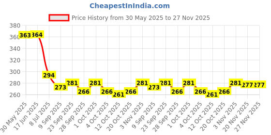 flipkart.com sarasi 8 Doll Set For Your Little Princess & Kids, Foldable Arms & Legs [10cm] sarasi Price History Graph from 30 May 2025 to 27 Nov 2025