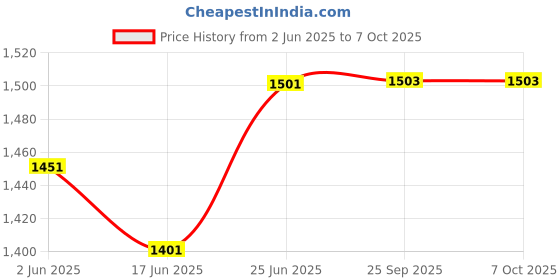 flipkart.com sarasi 8in1 Easel Board, Chalk & White Board, Magnetic ABC & 123, Wipe & Write Sheet sarasi Price History Graph from 2 Jun 2025 to 7 Oct 2025