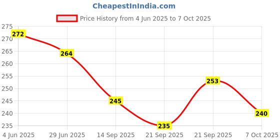 flipkart.com sarasi Ambassador Pull Back Car For Kids, No Sharp Edges, Realistic Body Graphics sarasi Price History Graph from 4 Jun 2025 to 7 Oct 2025