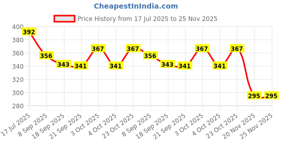 flipkart.com sarasi Ambulance Car For Kids, Pull Back, Openable Tail Gate Stretcher Saline & Stand sarasi Price History Graph from 17 Jul 2025 to 24 Nov 2025