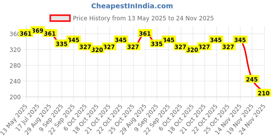 flipkart.com sarasi Ambulance Car Toy, Pull Back, Openable Tail Gate Stretcher Saline & Stand sarasi Price History Graph from 13 May 2025 to 24 Nov 2025