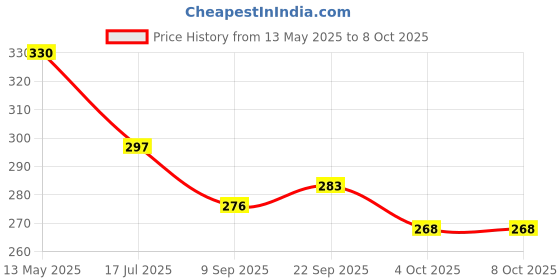 flipkart.com sarasi Ambulance For Kids, Pull Back, Openable Tail Gate Stretcher Saline & Stand sarasi Price History Graph from 13 May 2025 to 7 Oct 2025