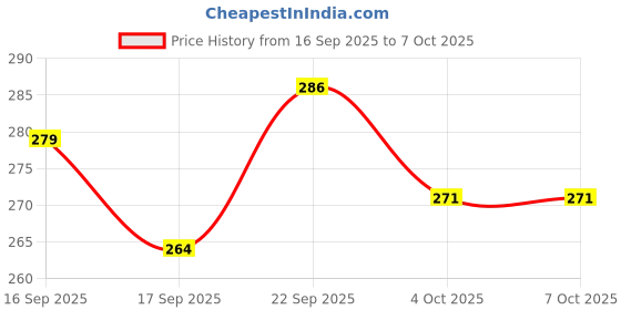 flipkart.com sarasi Ambulance Openable tail gate Detachable Stretcher, pull back sarasi Price History Graph from 16 Sep 2025 to 7 Oct 2025