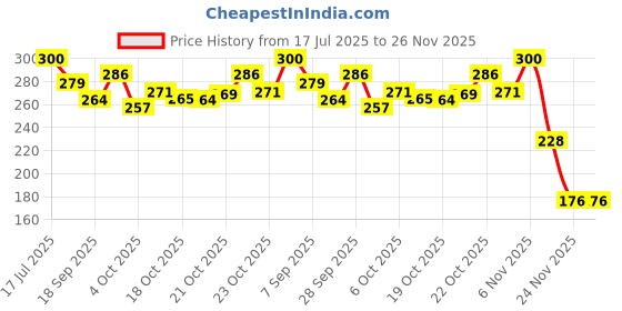flipkart.com sarasi Ambulance Toy, Openable Tail Gate Stretcher Saline, Pull Back sarasi Price History Graph from 17 Jul 2025 to 25 Nov 2025