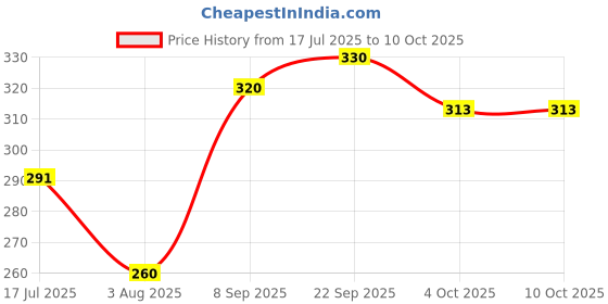 flipkart.com sarasi Ambulance White With Openable Tail Gate Stretcher Saline, Stand Oxygen Cylinder Pull Back Action Ambulance For Kids[Pack Of 1] sarasi Price History Graph from 17 Jul 2025 to 10 Oct 2025