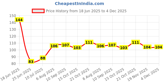 flipkart.com sarasi Beautiful Designer BTS Pencil For Kids, (Pack Of: 4)[Random Color] Pencil sarasi Price History Graph from 18 Jun 2025 to 3 Dec 2025