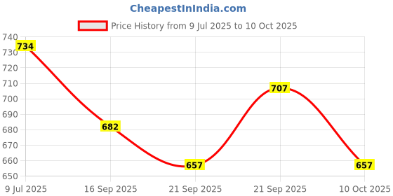 flipkart.com sarasi Best Candy Making Lab For Smart Kids [Pack Of: 1, Multicolor] sarasi Price History Graph from 9 Jul 2025 to 10 Oct 2025
