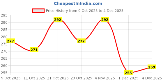 flipkart.com sarasi Best Cristiano Car For Kids, Pull Back Action Toys sarasi Price History Graph from 9 Oct 2025 to 4 Dec 2025