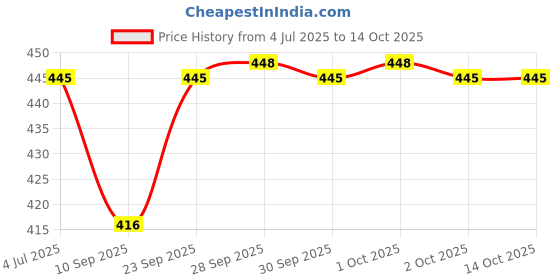 flipkart.com SARASI Best High Powered Green Laser Pointer For Kids Price History Graph from 4 Jul 2025 to 14 Oct 2025