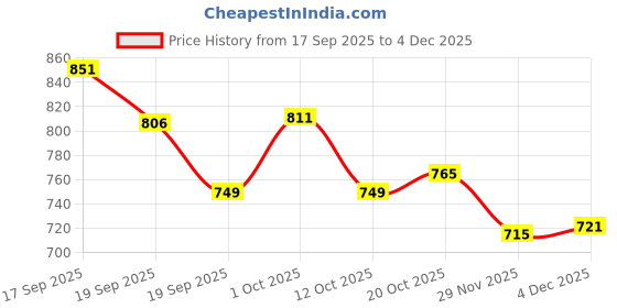 flipkart.com sarasi Best Play Tent House With Pipe For Kids [Multicolor] sarasi Price History Graph from 17 Sep 2025 to 4 Dec 2025