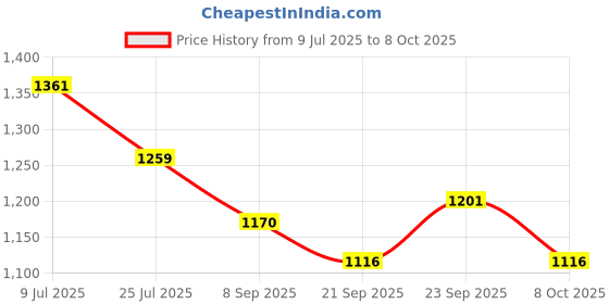 flipkart.com sarasi Best Spider 5in1 Easel Board, One Side Chalk Board/ Another Side Marker Board sarasi Price History Graph from 9 Jul 2025 to 8 Oct 2025