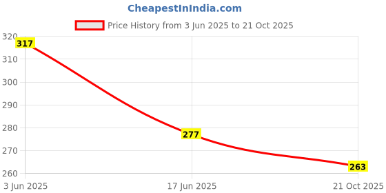 flipkart.com sarasi Bestiva Dashing Scooter Pull Back Toy Openable Seat [RED] sarasi Price History Graph from 3 Jun 2025 to 21 Oct 2025