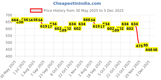 flipkart.com sarasi Bouncy Ball For Kids, Anti Stress & High Bounce Ball [Pack-3Pcs]- 2.9 inch sarasi Price History Graph from 30 May 2025 to 5 Dec 2025