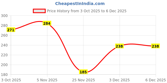 flipkart.com sarasi Bretza Car, White, Pull Back Action, 1 Pcs (New Release) sarasi Price History Graph from 3 Oct 2025 to 5 Dec 2025