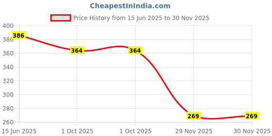 flipkart.com sarasi Bretza Pull Back Action Scale Model Toy Car For Kids sarasi Price History Graph from 15 Jun 2025 to 30 Nov 2025