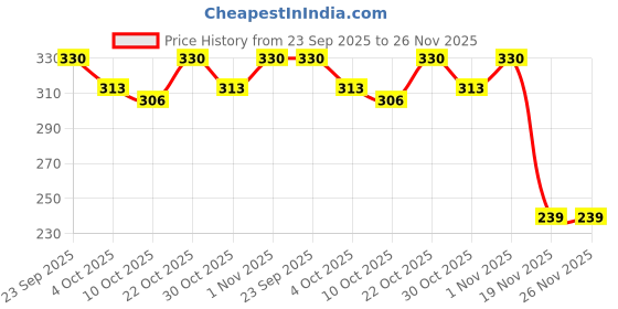 flipkart.com sarasi Bretza Pull Back Car For Kids, Realistic Design, Durable Quality sarasi Price History Graph from 23 Sep 2025 to 25 Nov 2025