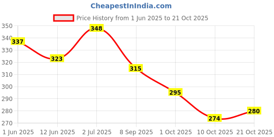 flipkart.com savia toys Sarasi Bretza SUV Pull Back Scale Model Toy Car For Kids [Multicolor] savia toys Price History Graph from 1 Jun 2025 to 21 Oct 2025