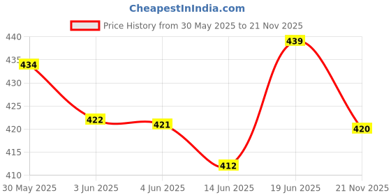 flipkart.com sarasi Chef Kitchen Set Toy for Kids Playing (32 Pieces) sarasi Price History Graph from 30 May 2025 to 21 Nov 2025