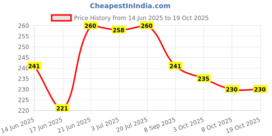flipkart.com sarasi Chetak Scooter For Kids, Pull Back Action, Durable Quality, Realistic Graphics sarasi Price History Graph from 14 Jun 2025 to 18 Oct 2025