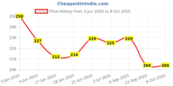 flipkart.com sarasi City Bus For Kids, Durable Quality, Pull Back Action, No Sharp Edges sarasi Price History Graph from 3 Jun 2025 to 8 Oct 2025