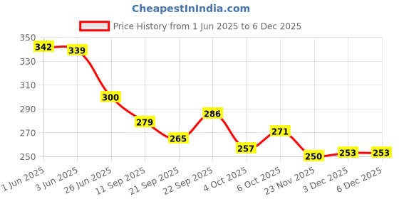 flipkart.com sarasi City Tram toy For Kids, Pull Back Action, Durable Quality, Excellent Body sarasi Price History Graph from 1 Jun 2025 to 5 Dec 2025