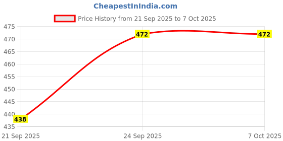 flipkart.com sarasi Crane With Road Roller Combo, Pull Back Action, No Sharp Edges, Durable Quality sarasi Price History Graph from 21 Sep 2025 to 6 Oct 2025