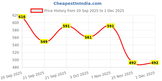 flipkart.com sarasi Cristiano Police & Ambulance Pull Back Toy Car [Multicolor] sarasi Price History Graph from 20 Sep 2025 to 30 Nov 2025