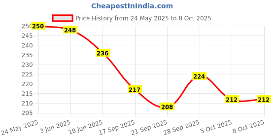flipkart.com sarasi Drop Ball For Smart Kids, Drop The Ball In Target And Enjoy!! sarasi Price History Graph from 24 May 2025 to 7 Oct 2025