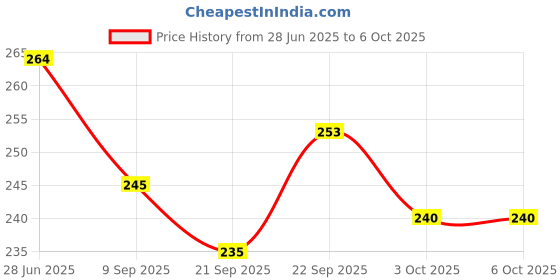 flipkart.com sarasi E-Rickshaw For Kids, Pull Back Action, No Sharp Edges, Excellent Body Graphics sarasi Price History Graph from 28 Jun 2025 to 5 Oct 2025