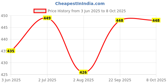 flipkart.com sarasi Educational Computer, Learn 1-10, A-Z, Relative Words, Letter & Number Song sarasi Price History Graph from 3 Jun 2025 to 7 Oct 2025