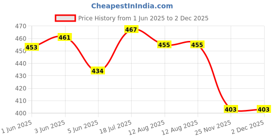 flipkart.com sarasi Eicher Tractor for Kids, Excellent Body Graphics, Durable Quality sarasi Price History Graph from 1 Jun 2025 to 2 Dec 2025