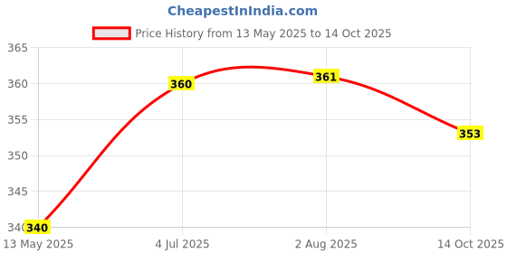flipkart.com sarasi F-16 Air Force-1 Fire Blade Plane For Kids, Pull Back, No Sharp Edges sarasi Price History Graph from 13 May 2025 to 14 Oct 2025