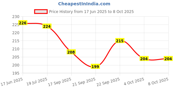 flipkart.com sarasi Fall Ball For Kids, Drop The Ball In Target And Enjoy, Kids Puzzle Game sarasi Price History Graph from 17 Jun 2025 to 7 Oct 2025