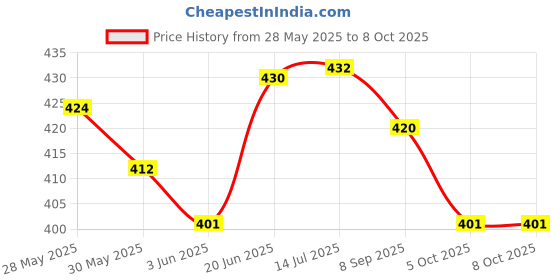flipkart.com sarasi Famous Low Floor Bus For Kids, Durable Quality, Pull Back Action, No Sharp Edges sarasi Price History Graph from 28 May 2025 to 8 Oct 2025
