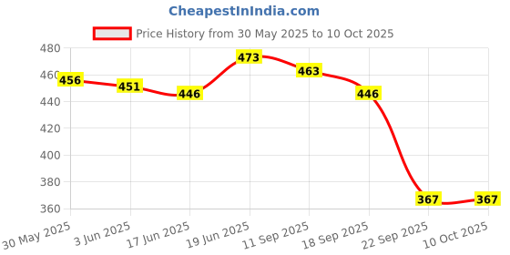 flipkart.com sarasi Famous Low Floor Pull Back Bus For Kids, Collection, Gifts Most Modern CNG Bus sarasi Price History Graph from 30 May 2025 to 10 Oct 2025