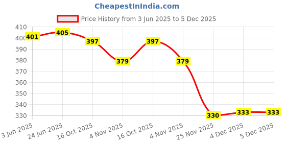 flipkart.com sarasi Farm Tractor for Kids, Realistic Body Graphics, Pull Back Action, No Sharp Edges sarasi Price History Graph from 3 Jun 2025 to 5 Dec 2025
