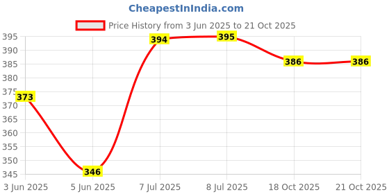 flipkart.com sarasi Farm Tractor for Kids, Realistic Body, Pull Back, No Sharp Edges sarasi Price History Graph from 3 Jun 2025 to 21 Oct 2025