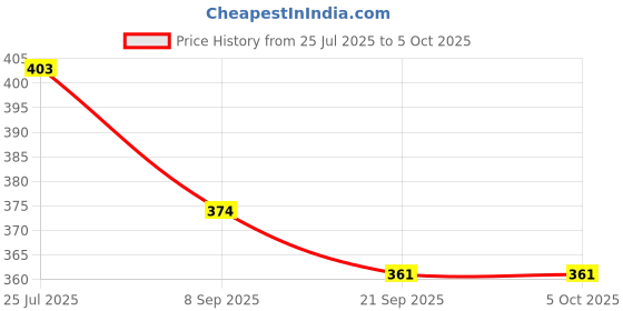 flipkart.com sarasi Fizzy Bath Salts Making Lab(Creativity, Learning & Educational Activity Toy) sarasi Price History Graph from 25 Jul 2025 to 5 Oct 2025