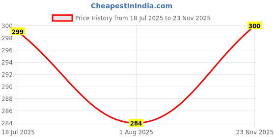 flipkart.com sarasi Freeze Doll House Set For Kids, Doll House with Accessories [6Pcs Set] sarasi Price History Graph from 18 Jul 2025 to 23 Nov 2025