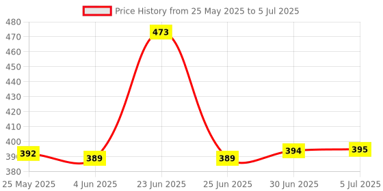flipkart.com SARASI High Powered Green Laser Pointer 650nm Rechargeable Pen Disco Light With Key Price History Graph from 25 May 2025 to 5 Jul 2025
